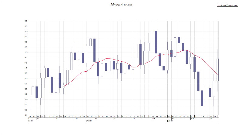moving averages